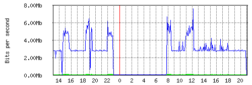 Interface (5)IP-TV-Statistics-daily.gif