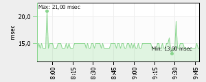 chart PING T2 DNS.png